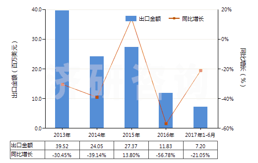 2013-2017年6月中國其他自推進(jìn)的鑿井機(jī)械(HS84304190)出口總額及增速統(tǒng)計(jì)